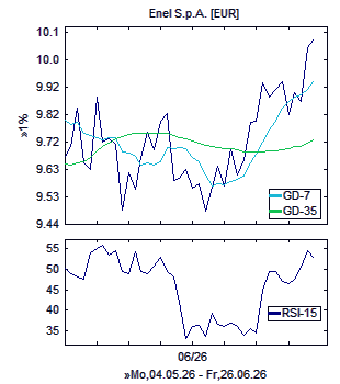 Chart, technische Analyse