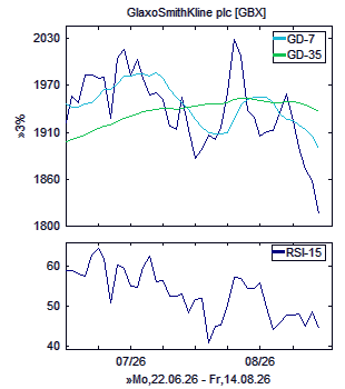 Chart, technische Analyse