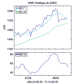 Chart, technische Analyse