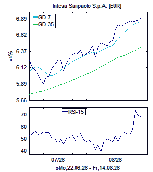 Chart, technische Analyse