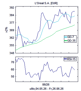 Chart, technische Analyse