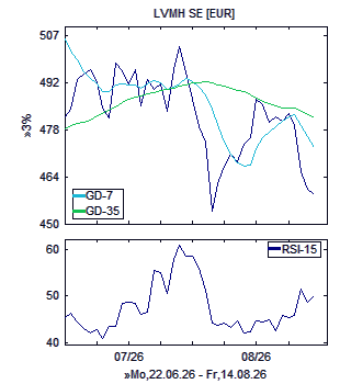 Chart, technische Analyse
