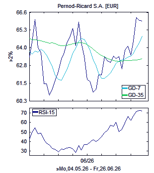 Chart, technische Analyse