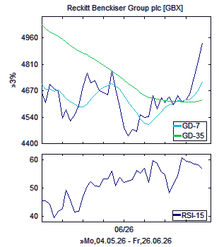 Chart, technische Analyse