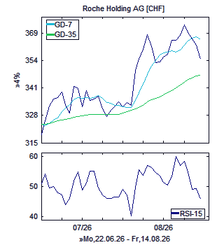 Chart, technische Analyse