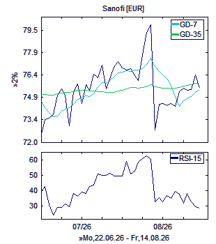 Chart, technische Analyse