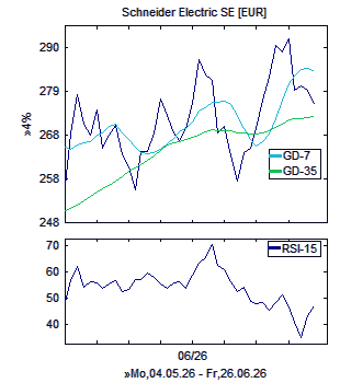 Chart, technische Analyse