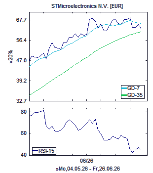 Chart, technische Analyse