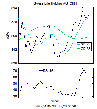 Chart, technische Analyse
