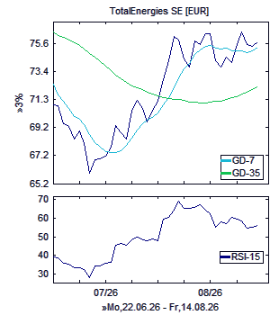 Chart, technische Analyse