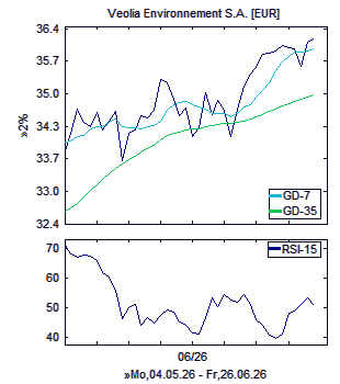 Chart, technische Analyse