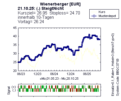 aktuelles Handelssignal, Musterdepot, historische Signale des Neuronalen Netzes