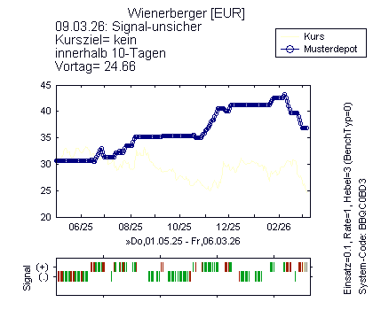 aktuelles Handelssignal, Musterdepot, historische Signale des Neuronalen Netzes