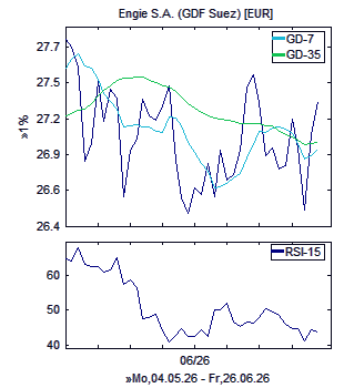 Chart, technische Analyse