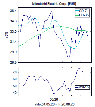 Chart, technische Analyse