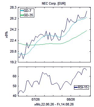 Chart, technische Analyse