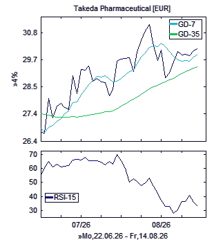 Chart, technische Analyse