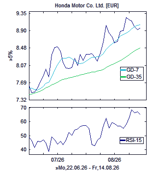 Chart, technische Analyse