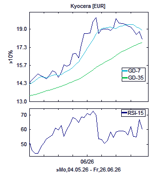 Chart, technische Analyse