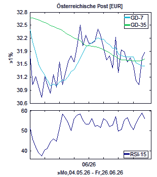 Chart, technische Analyse