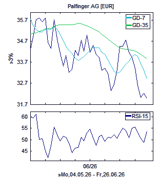Chart, technische Analyse