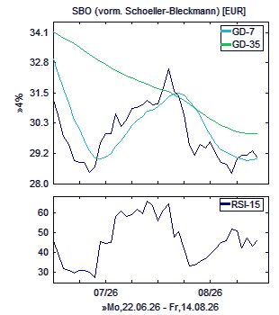 Chart, technische Analyse