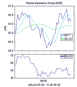 Chart, technische Analyse