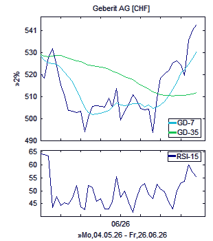 Chart, technische Analyse