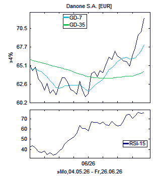 Chart, technische Analyse