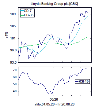 Chart, technische Analyse