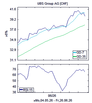 Chart, technische Analyse