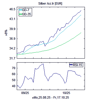 Chart, technische Analyse