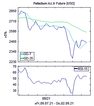 Chart, technische Analyse