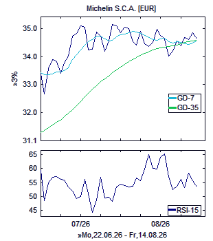Chart, technische Analyse