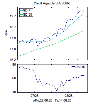 Chart, technische Analyse