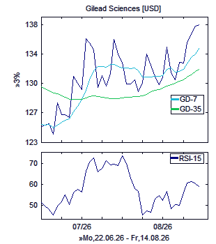 Chart, technische Analyse