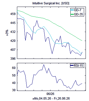 Chart, technische Analyse