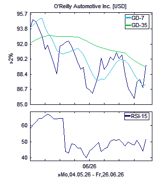 Chart, technische Analyse