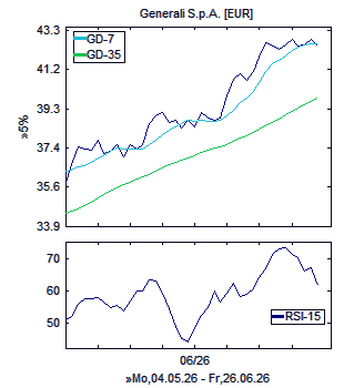 Chart, technische Analyse