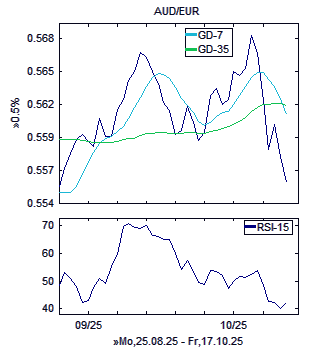 Chart, technische Analyse