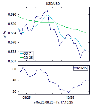 Chart, technische Analyse