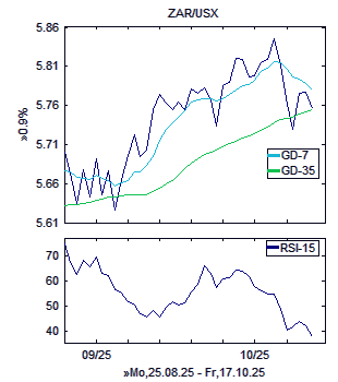 Chart, technische Analyse