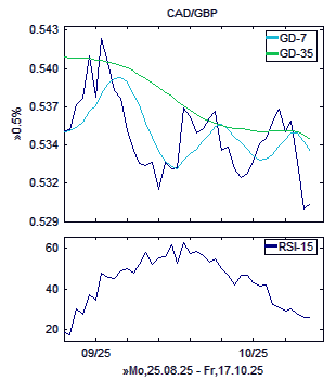 Chart, technische Analyse