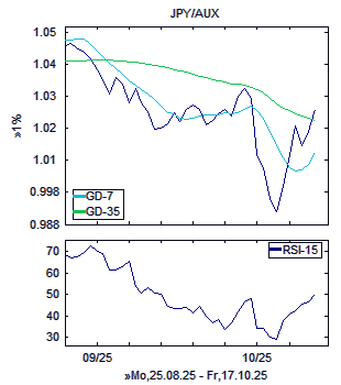 Chart, technische Analyse