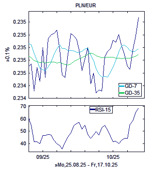 Chart, technische Analyse