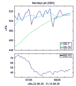 Chart, technische Analyse