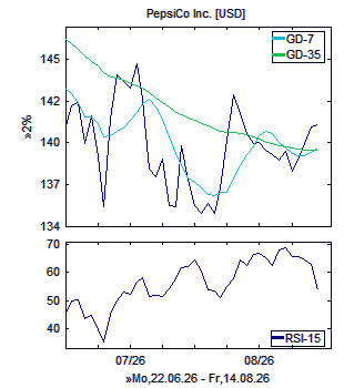 Chart, technische Analyse