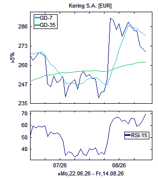 Chart, technische Analyse