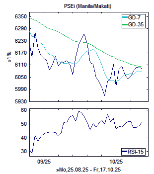 Chart, technische Analyse