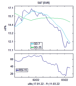 Chart, technische Analyse
